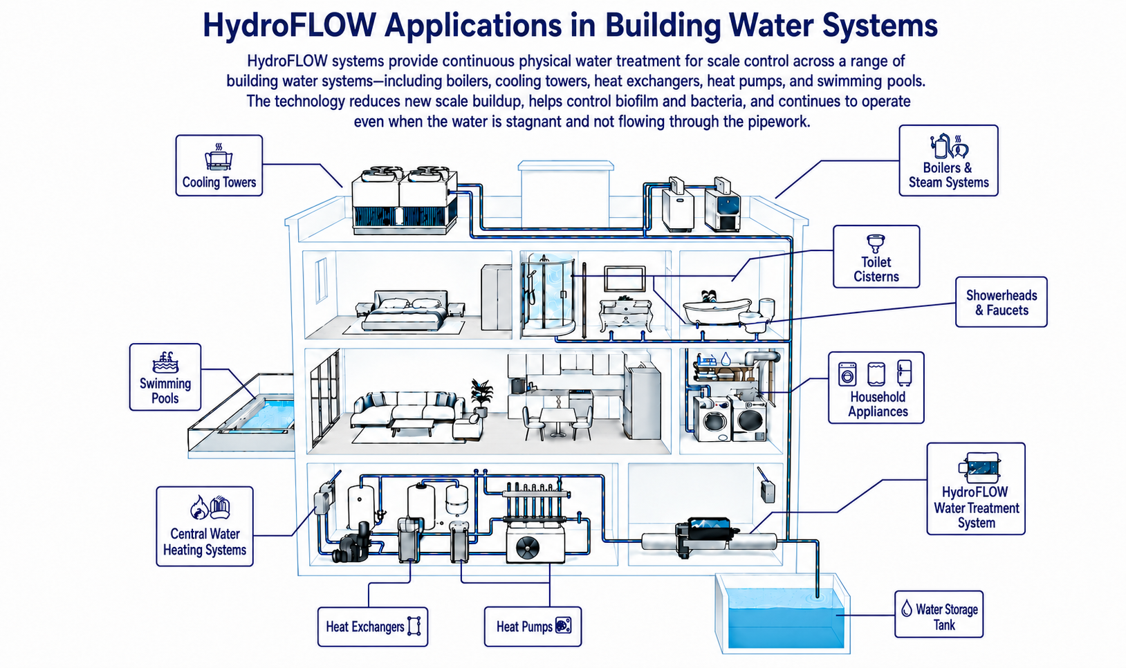 HydroFLOW Applications in Building Water Systems