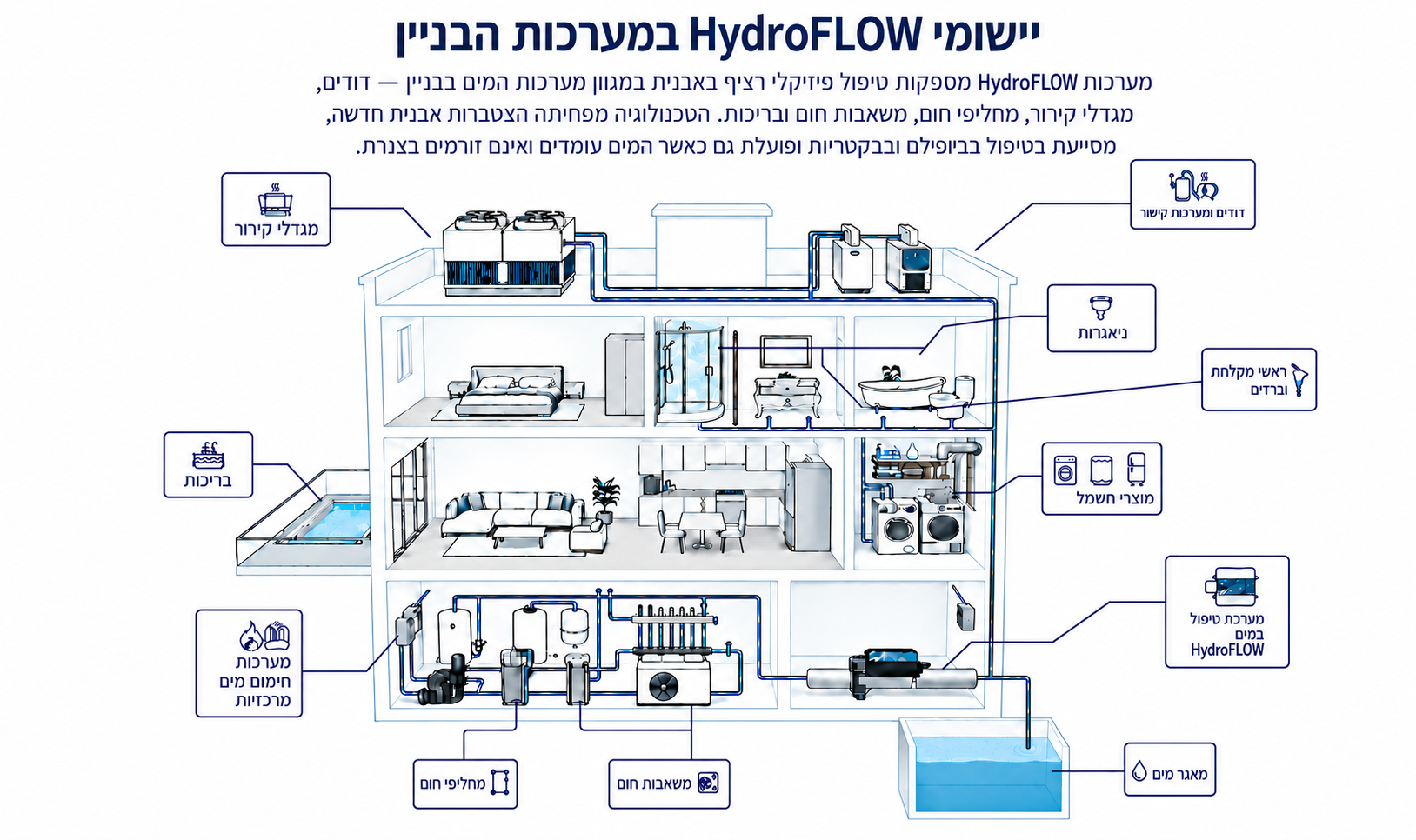 יישומי HydroFLOW במערכות הבניין