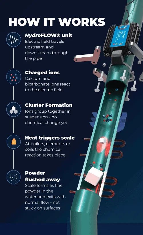How HydroFLOW works — unit installed on pipework, ions charge and form clusters