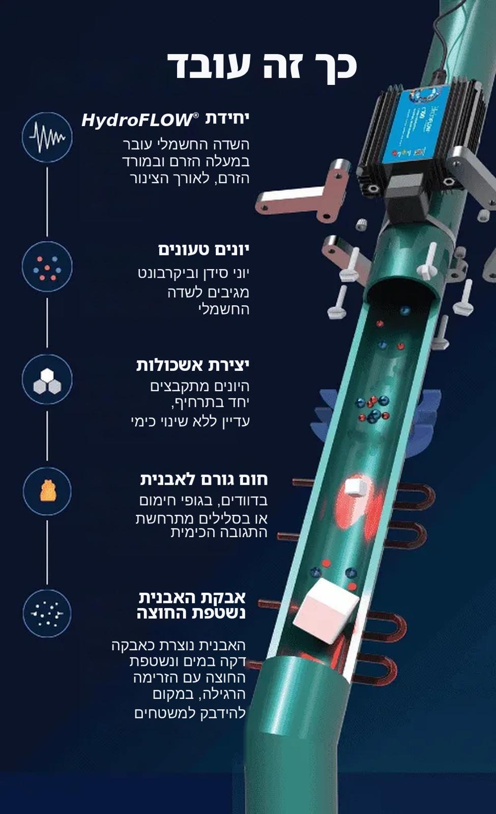 כך HydroFLOW עובד — יחידה מותקנת על צנרת, יונים נטענים ויוצרים אשכולות